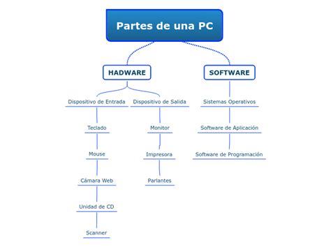 Partes De Una PC Mind Map