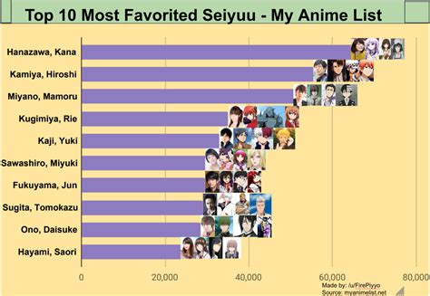 Top 10 most favorited Seiyuu (Voice Actors) with character images! : anime