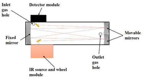 Atmosphere Free Full Text Development Of A Wide Range Non