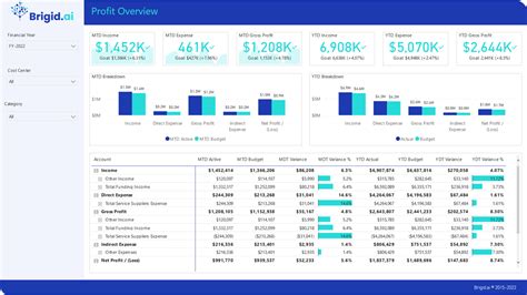 Profit and Loss (4 Dashboards) – Brigid.ai