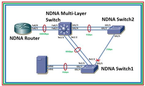 Introduction To Ether Channel PAGP And LACP Protocols The Network DNA