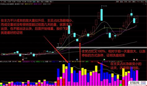 通达信五色量柱主力占比副图指标 看主力强度抓牛股 源码 附图 通达信公式下载 好股网