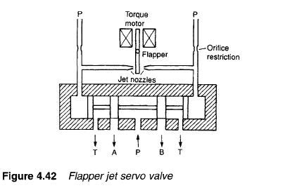 Hydraulic Servo Valves - Hydraulic Repair Schematic