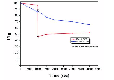 Chronoamperometric Responses Of N G Mof And Wt Pt C Catalysts In