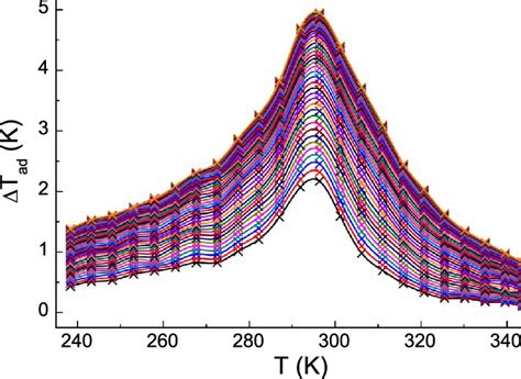 Color Online Temperature Dependence Of The Adiabatic Temperature Change