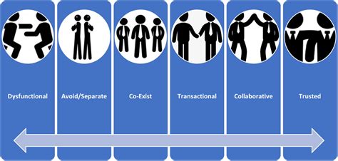 The Six Types Of Working Relationships Workplace Conflict Calgary