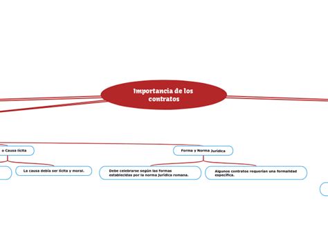 Importancia De Los Contratos Mind Map