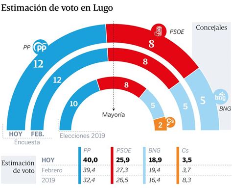 Encuesta De Sondaxe El Pp De Elena Candia Sube En Lugo Y Roza La
