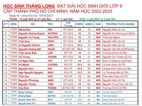 Danh sách học sinh Thăng Long đạt giải trong kì thi Học Sinh Giỏi cấp