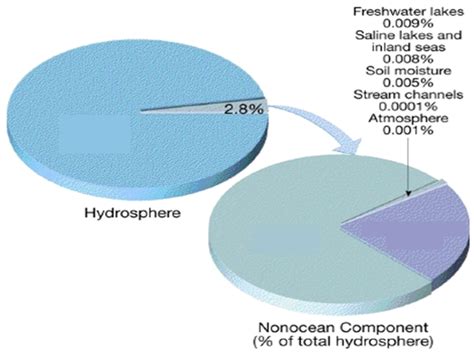 Label Hydrosphere Diagram Quizlet