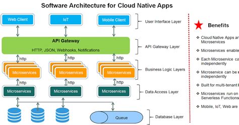 Arun Kottolli Software Architecture For Cloud Native Apps