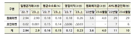 무늬만 코인거래소실명계좌 없는 거래소 21곳중 18곳 완전 자본잠식 파이낸셜뉴스