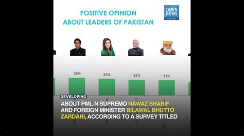 Gallup Survey Finds Imran Khan Most Popular Leader Developing Dawn