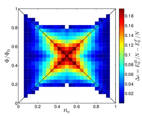 Difference Of Gs Energy Density Between Hardcore Bosons And Fermions