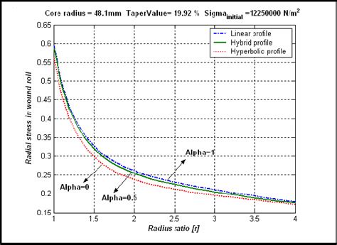 Figure 10 From A Study On The Taper Tension Control Considering