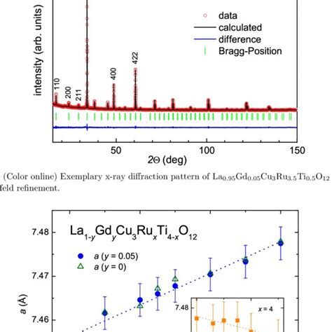 Color Online Dependence Of The Cubic Lattice Parameter A In La Y Gd