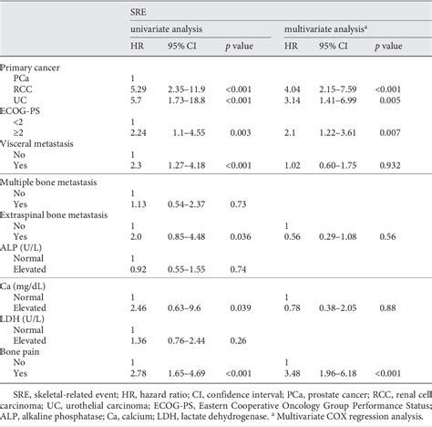 Table 1 From Clinical Features And Risk Factors Of Skeletal Related