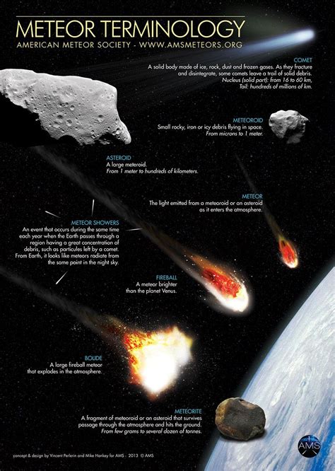 Very cool meteor terminology infograph by the American Meteor Society ...