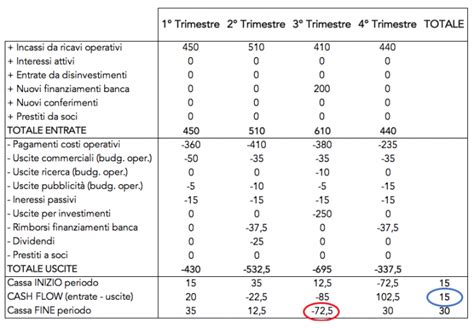 Budget Finanziario Per Calcolare Il Flusso Di Cassa Farenumeri