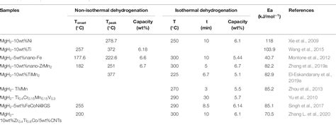 Table 1 From Enhancing Hydrogen Storage Properties Of Mgh2 By Transition Metals And Carbon