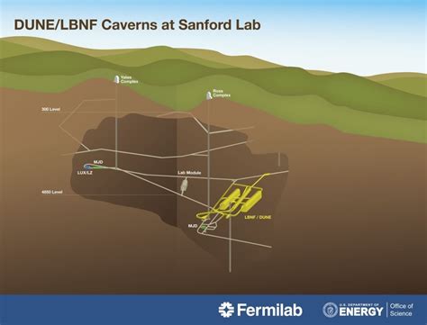 From Does Fermi National Accelerator Laboratoryus “dune