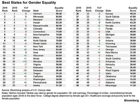 Ranking The U S States By Gender Equality