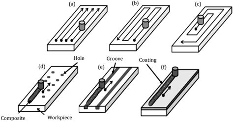 Schematic Of Friction Stir Processing Tool Path And Reinforcement