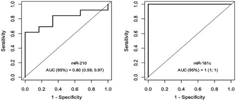 Roc Curve Mirna 181c E Mirna 210 Grupo Pap X Grupo Pcp Download