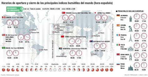 A Que Horas Abre O Mercado De A Es Hor Rios Das Principais Bolsas De