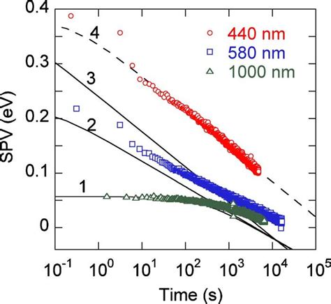 Color Online Decay Of The Photovoltage After Below Bandgap Illumination