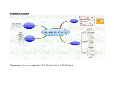 Mapa Conceptual Introducción Gerencia De Proyectos Ppt