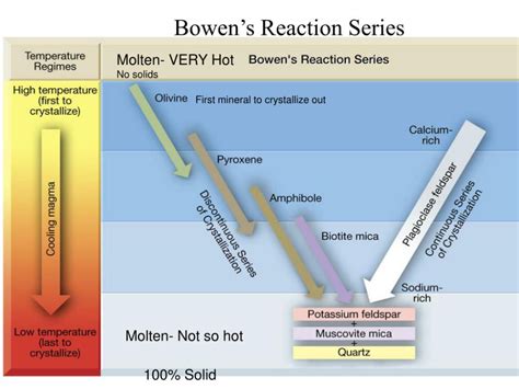 Understanding Bowens Reaction Series