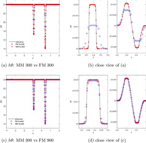 Figure 1 From A Well Balanced Moving Mesh Discontinuous Galerkin Method For The Ripa Model On