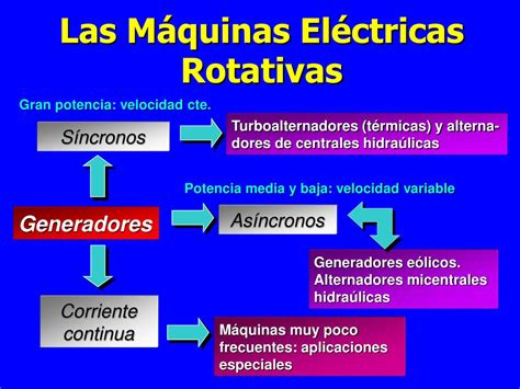 PPT Máquinas Eléctricas Rotativas PowerPoint Presentation free