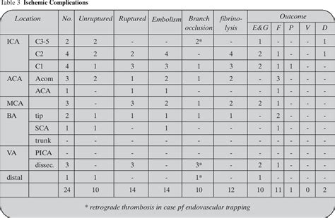 Table From Treatment Strategy For Cerebral Aneurysms Based On The