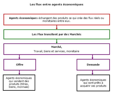 Les Flux Entre Agents Conomiques Mymaxicours