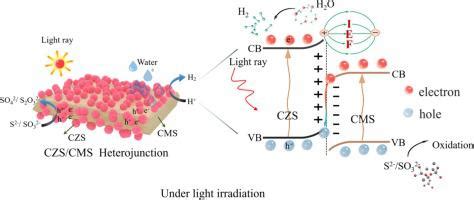 A S Scheme D D Heterojunction Formed By Decorating Cd Zn S