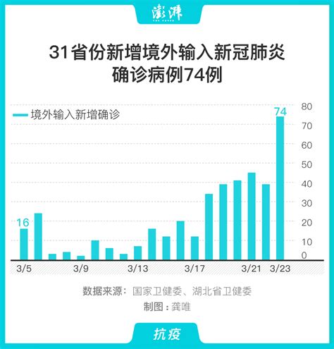 警惕！31省份昨增境外输入新冠肺炎确诊病例74例，创新高 中国政库 澎湃新闻 The Paper