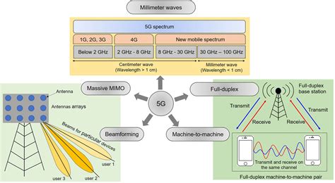 Material Advancement In Technological Development For The 5g Wireless