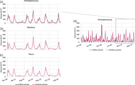 Comparison Of Inflow And Outflow Volumes In A Portodemouros B