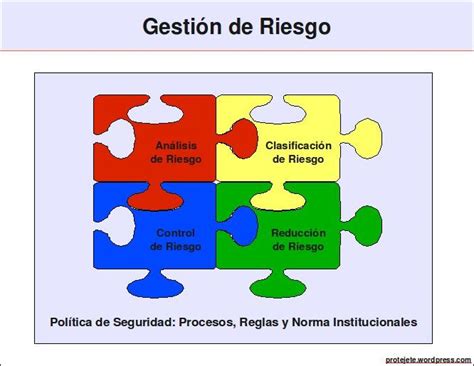 GESTIÓN DE RIESGO ISO 31000 Mind Map