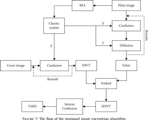 Figure From Visually Meaningful Image Encryption Scheme Based On Dwt