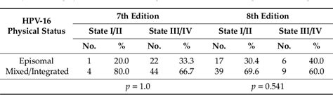 Table 2 From Unlocking The Potential Of Saliva Based Test To Detect Hpv 16 Driven Oropharyngeal