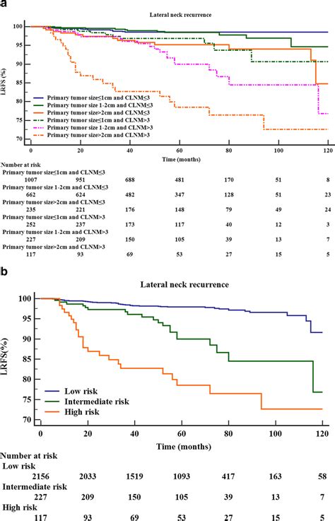 Kaplanmeier Curves For Lrfs In Patients With Different Primary Tumor