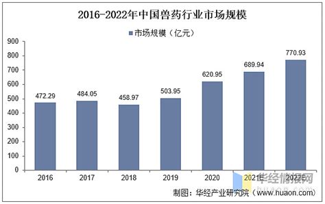 2022年中国动保市场规模、企业数量、行业竞争格局及发展趋势 原文标题：2022年全球及中国动保行业现状及发展趋势分析，非瘟疫苗布局正当时「图