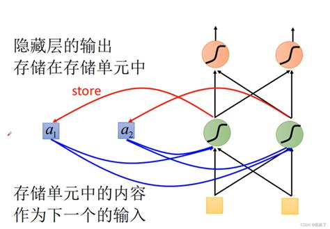 深度学习 Rnn循环神经网络和lstm