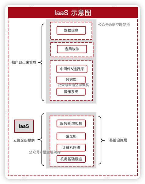 图解 Iaas，paas 和 Saas规范化iaas资源和数据不能自动发现 Csdn博客