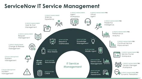 ServiceNow ITSM Architecture Diagram