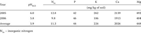 Agrochemical Characteristics Of Soil Used In Experimental Pots