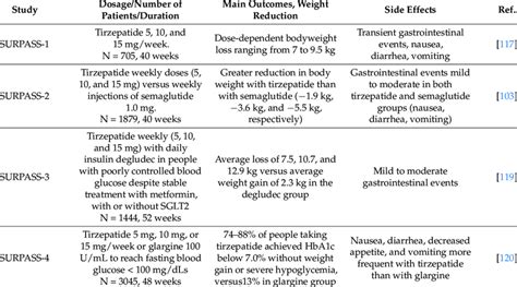 Tirzepatide Once Weekly For The Treatment Of Obesity Nejm Off